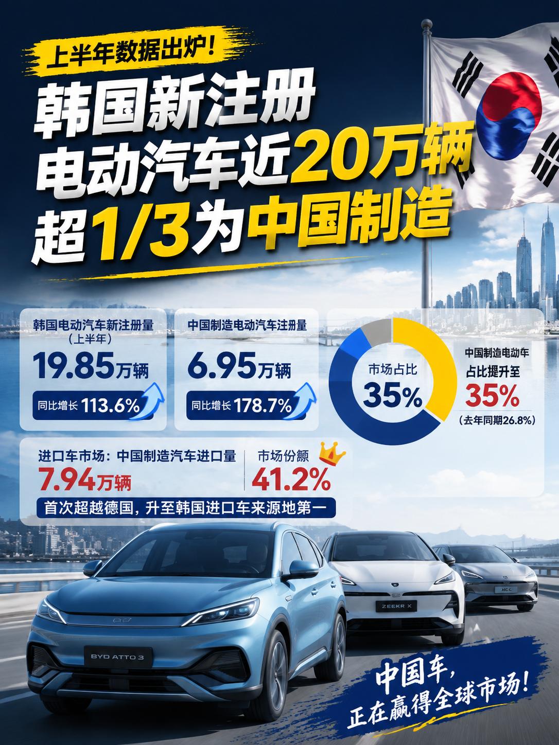 继日本之后，韩国新能源市场，正在被中国车“攻入”？
一个值得关注的数据来了。
韩