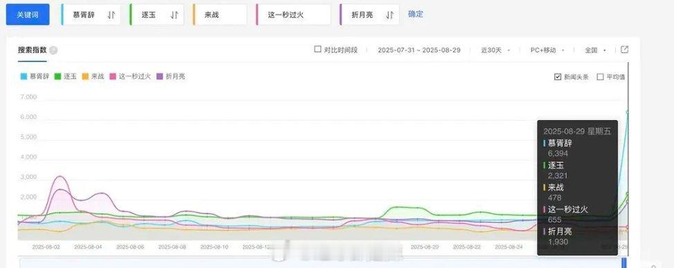 七夕待播剧物料百指一览 ​​​