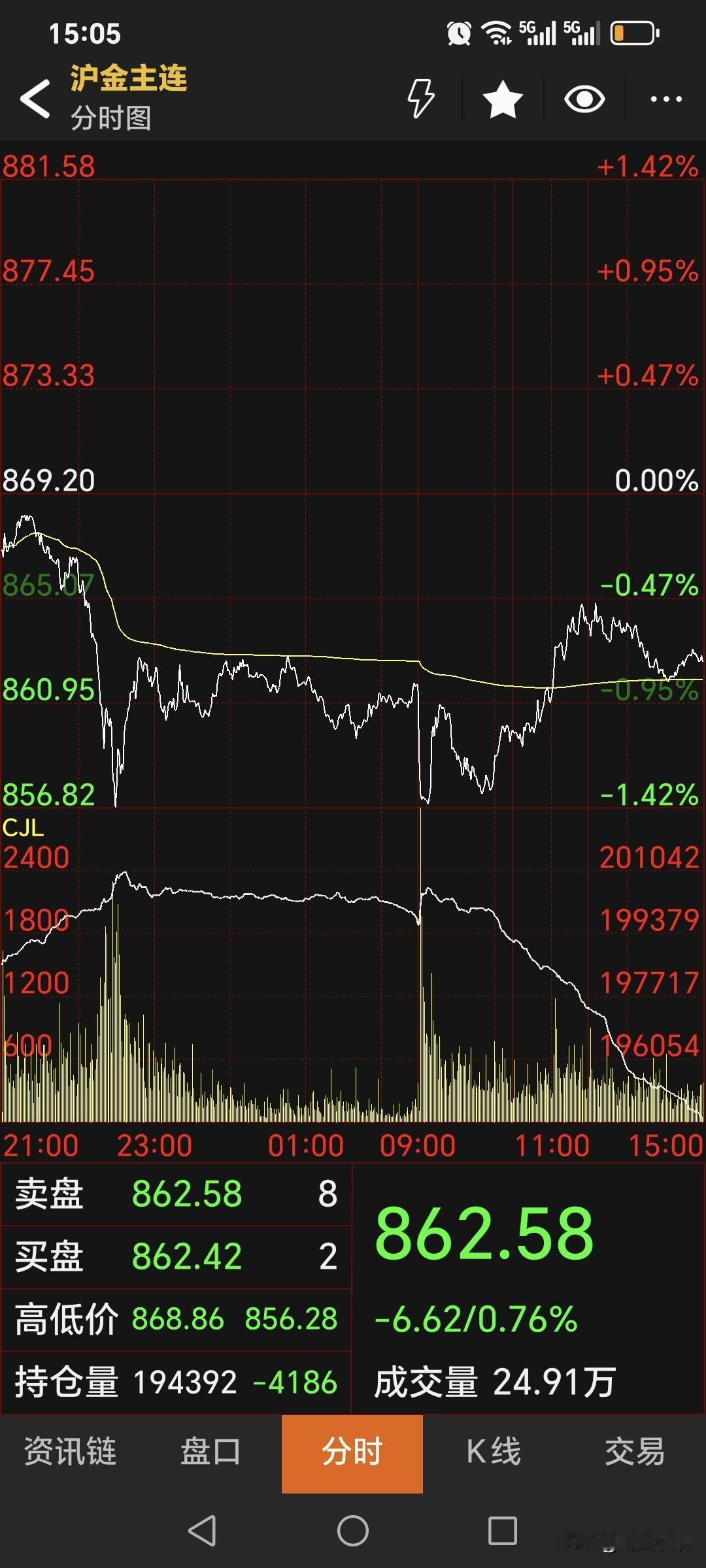 周一，
国内黄金期货
延续下跌趋势。
主力合约收盘于862.58元，
较上一日下