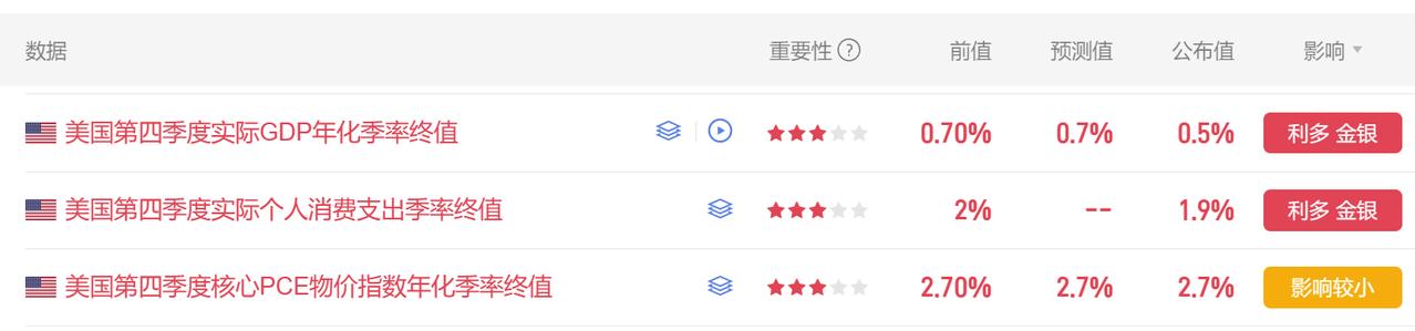 今晚四季度实际个人消费支出季率终值、
实际GDP及核心PCE物价指数年化季率终值