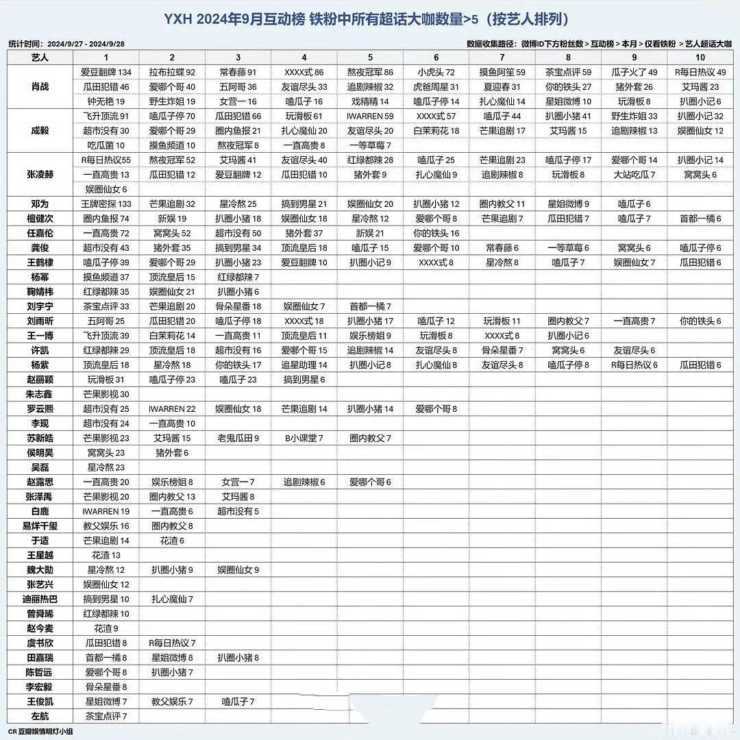 之前还有人总结yxh互动榜，最近也没人总结了下面是2024年9月互动榜 