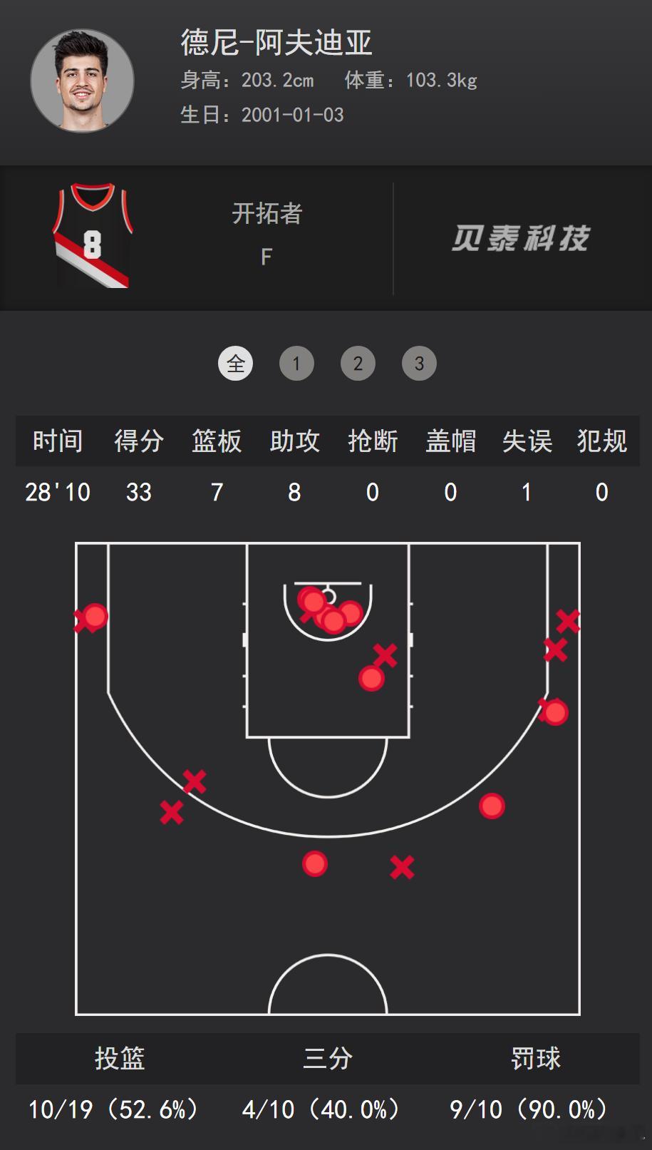 阿夫迪亚是要破什么记录吗？这么大分差还不下。让罗威也歇一下呗，这么大分差不给杨瀚