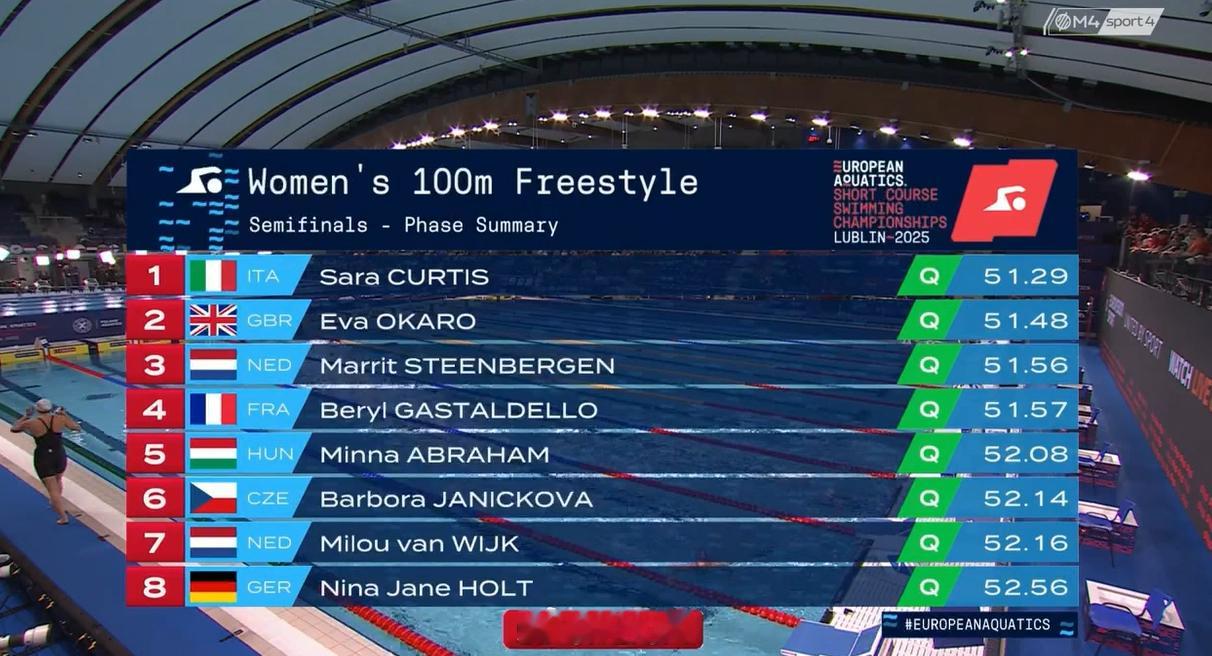 欧洲短池游泳锦标赛 女100自半决赛Sara Curtis 51.29Eva O