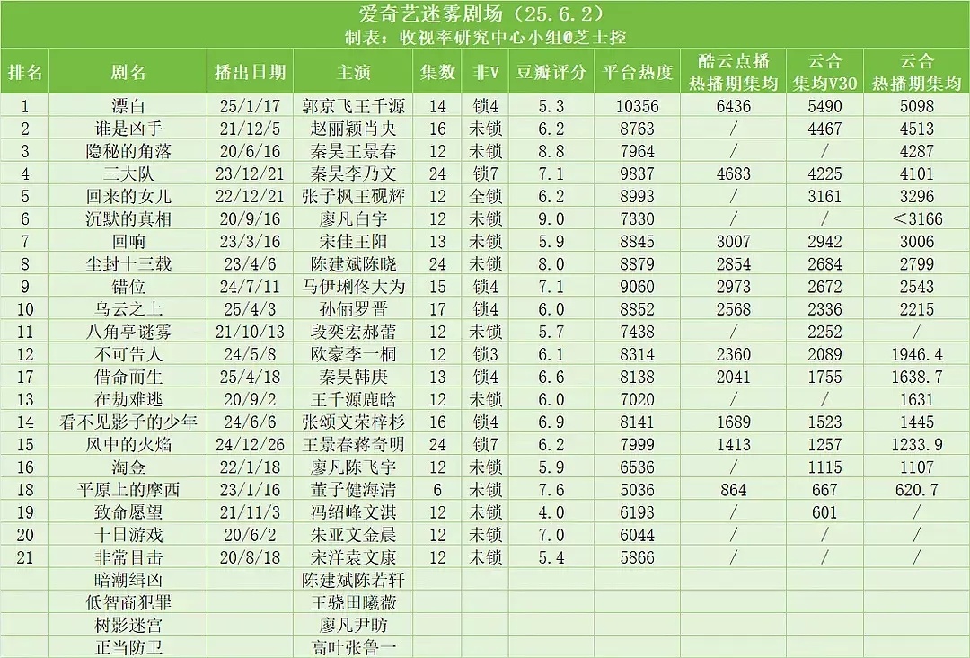 爱奇艺迷雾剧场的近五年播出效果说实话这个版块当初是某位高管入职爱奇艺拍着胸脯要做