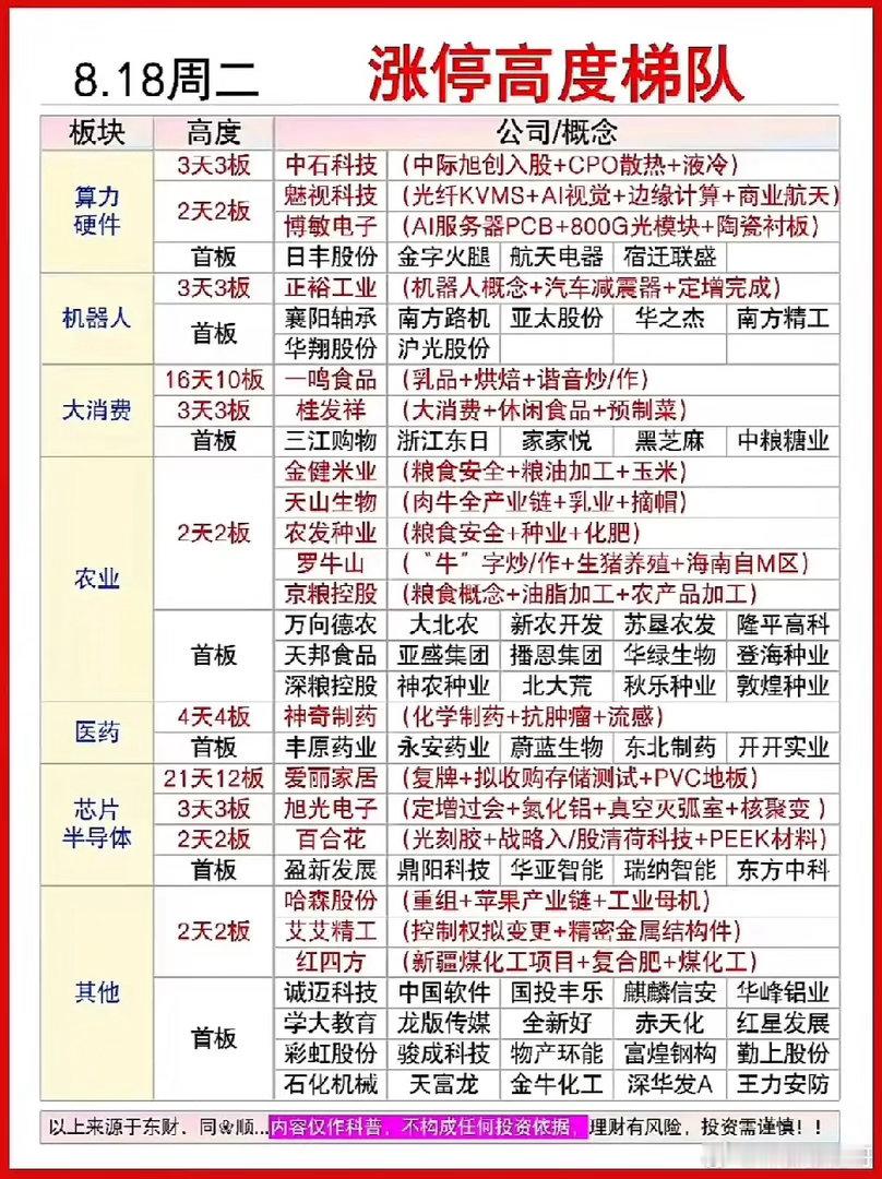 8.18涨停梯队拆解！多题材轮动，两大主线走出连板行情！周二收盘，市场短线情绪持