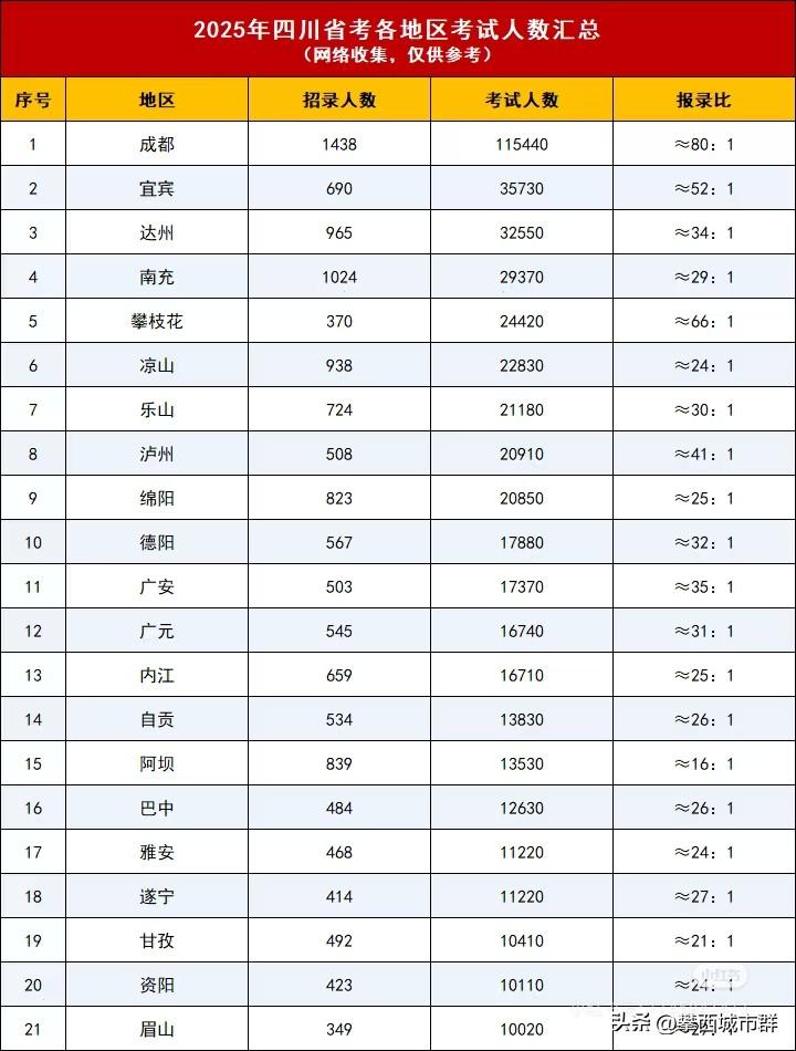 2025年四川省考各市人数统计！！
当你还在以为攀枝花人口流失的时候，其实别人抢