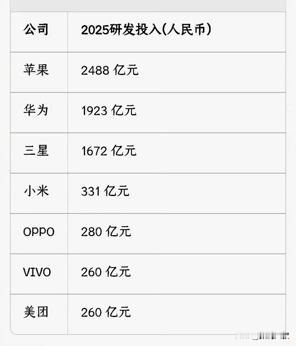 科技行业2026年研发费用投入对比，小米效率最高？