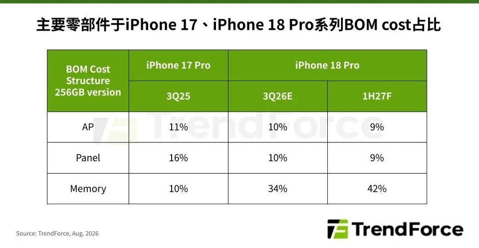 TrendForce 预估2026年第三季 iPhone 18 Pro 256G