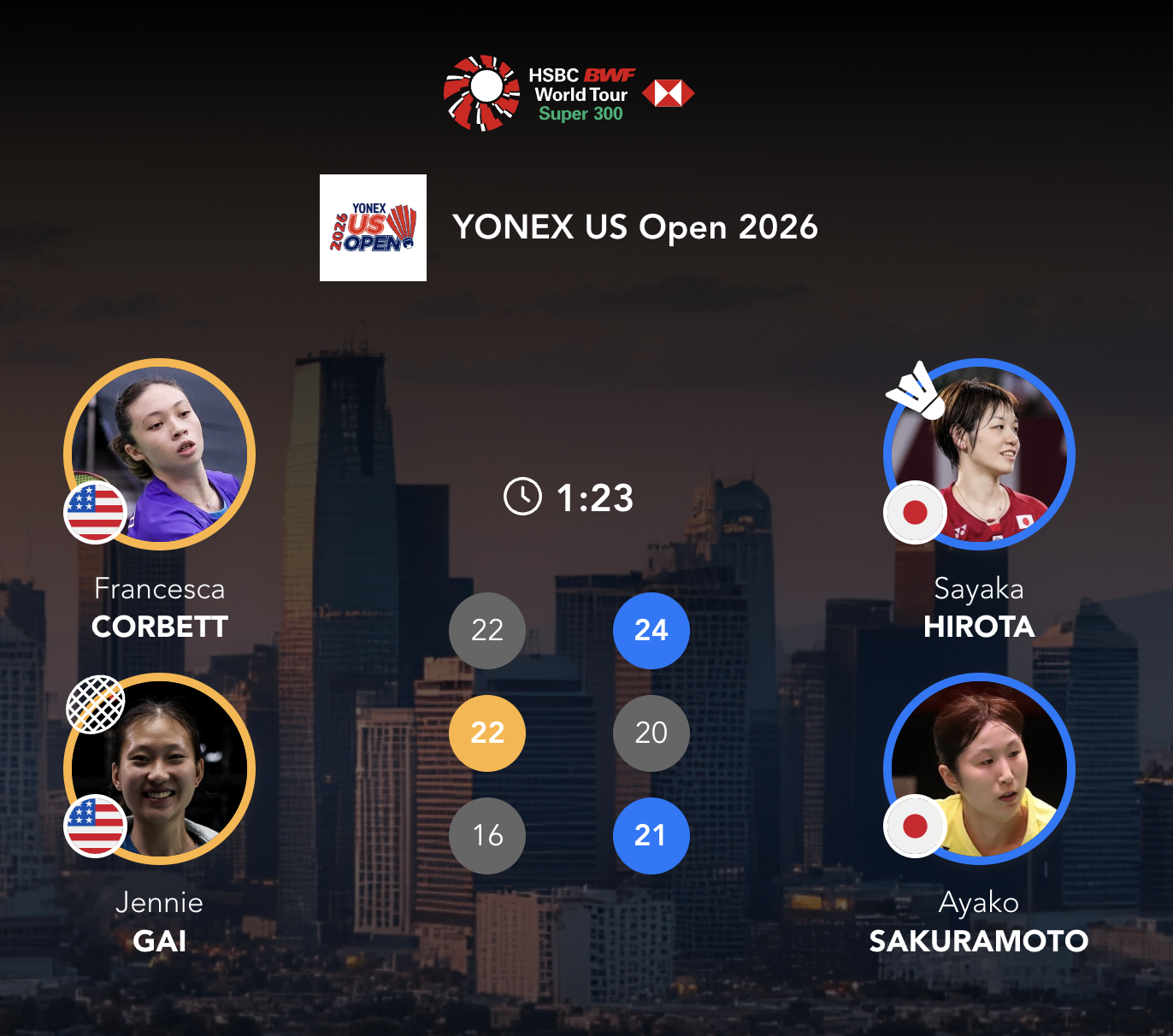 广田彩花/樱本绚子🇯🇵 24-22、20-22、21-16 🇺🇸王曦曦/