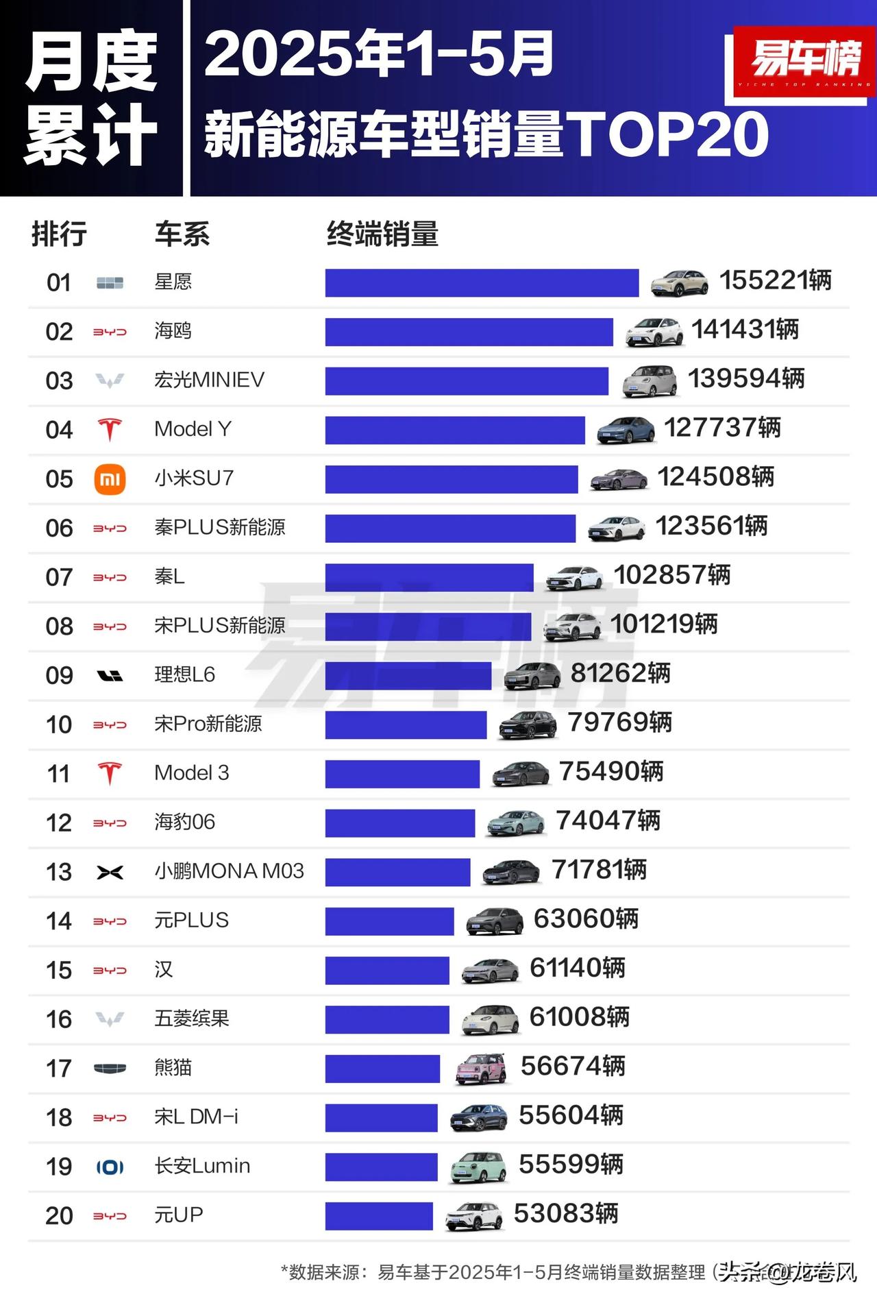 前五月新能源车型销量。
比亚迪前十里有五个，前二十里有十个车型。
奈何第一被星愿