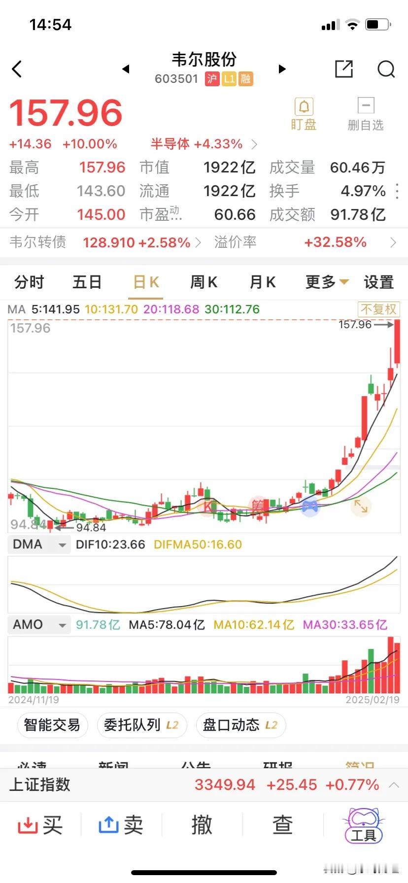 韦尔股份继昨日大涨5.43%后今日午后2点封住涨停，换手率仅为5%，市值超过19