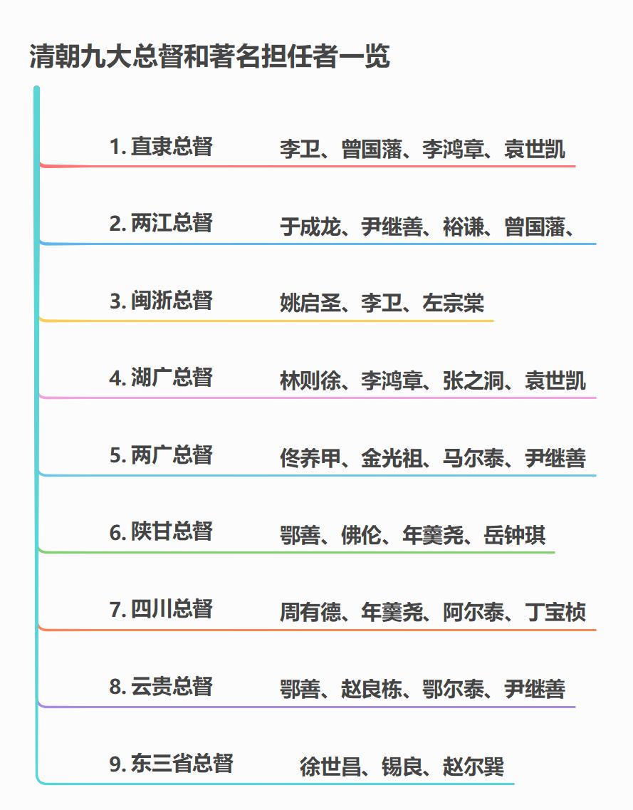 清朝九大总督和著名担任者一览！

总督又叫“封疆大吏”，辖一省或多省的军政大权，