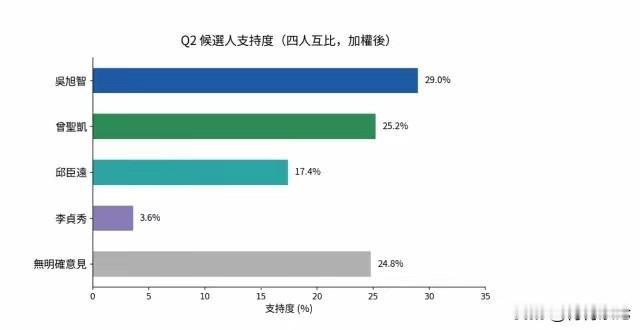 《美丽岛电子报》公布竹北市长参选人支持度，国民党的吴旭智以29%的支持度排第一，
