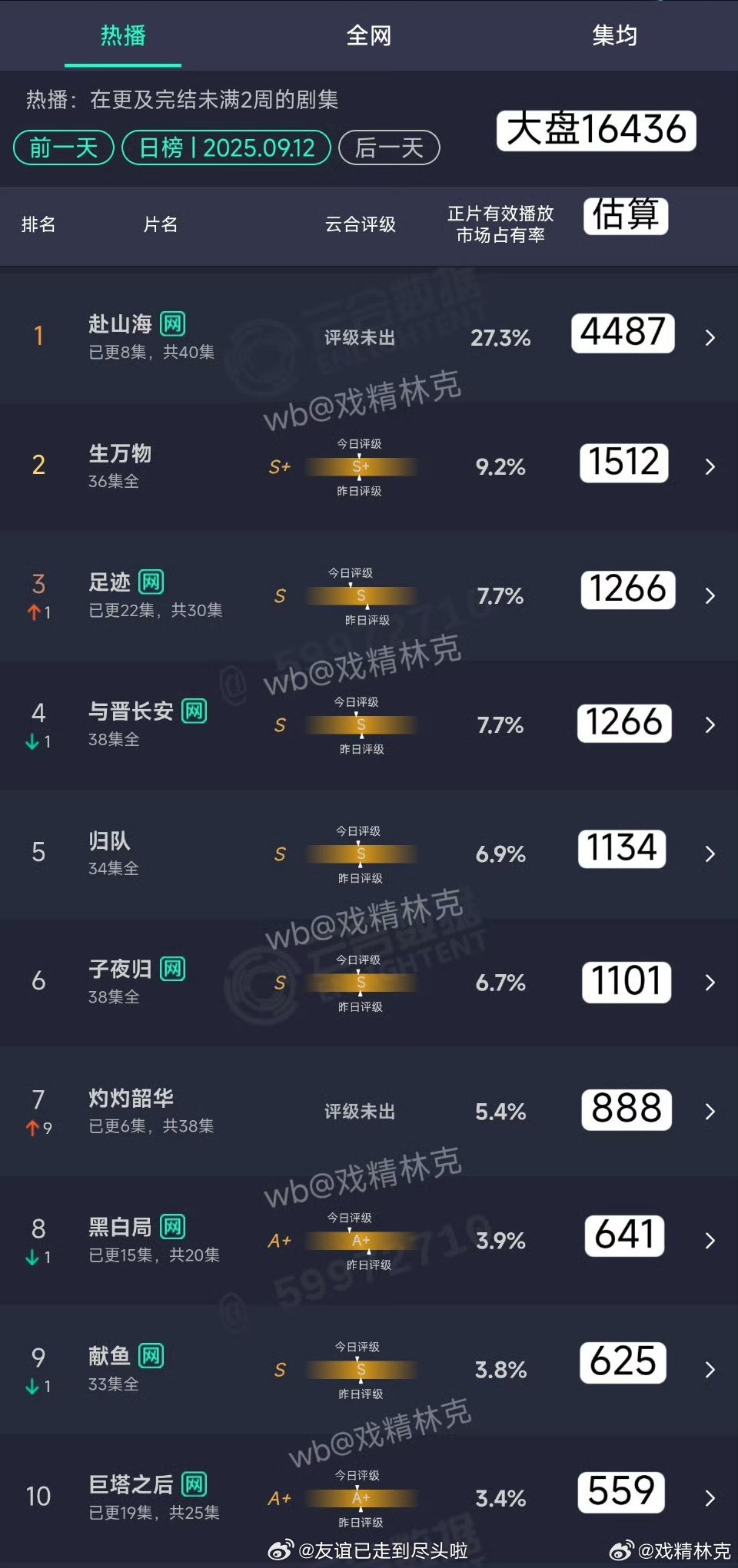 9.12云合《赴山海》次日占比27.3%，其他剧太菜了，真的要solo一整个月？