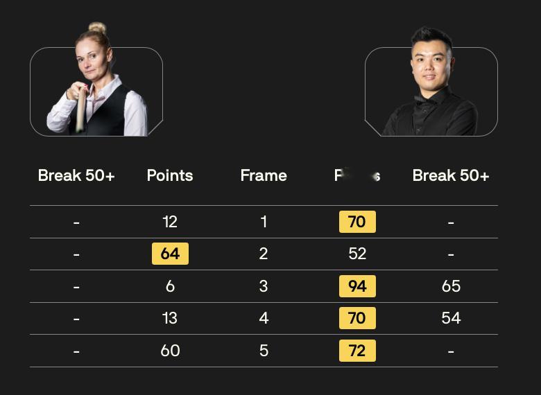 BetVictor2026斯诺克北爱尔兰公开赛 资格赛17点时段比分结果如下：瑞