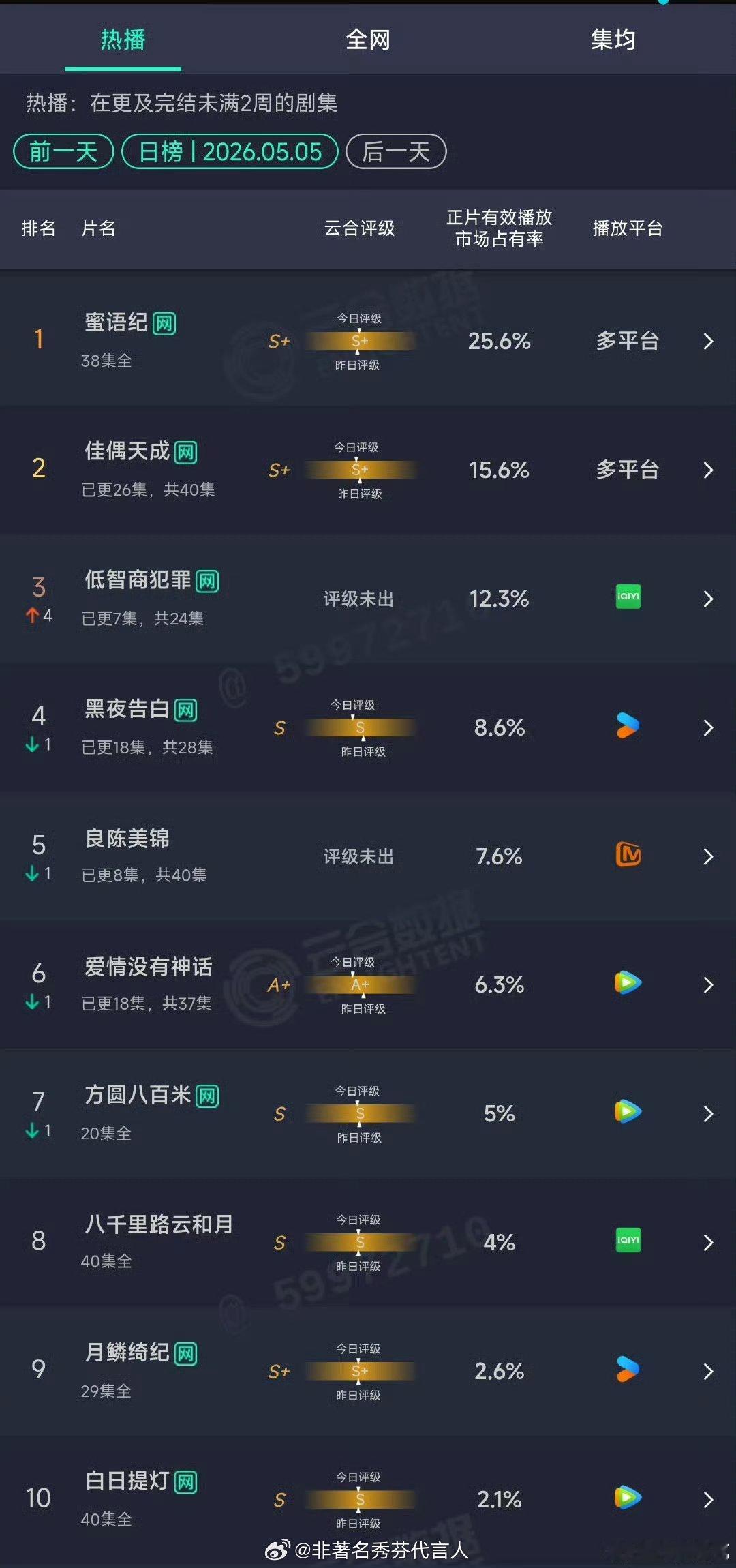 低智商犯罪次日云合12.3%很好看呀，喜剧幽默，然后又上头，很难会拒绝这部剧好吗