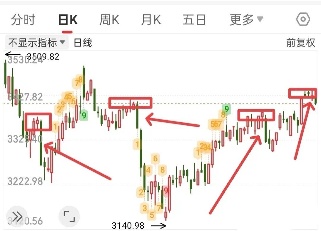 不论大家看不看好接下来的行情，我都认为接下来风险大于机会，不论你信与不信，让我掰