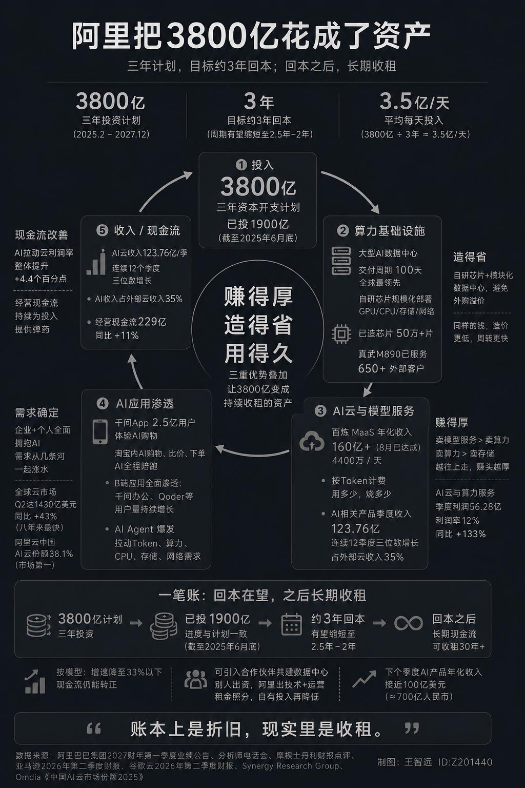 昨晚，听阿里财报电话会，管理层说，3800 亿的投入，三年回本。

说实话，我愣