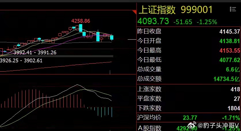 A股早盘冲高不追！半导体能否卷土重来？ 