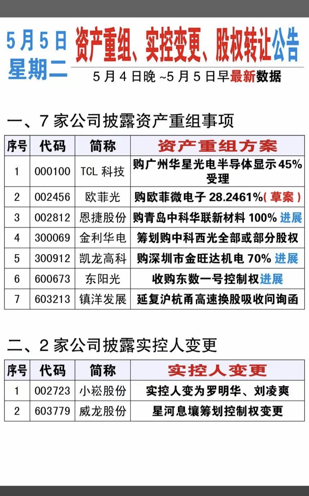5.5周二  最新：资产重组、股权转让、实控人变更公告！

 TCL收购半导体芯