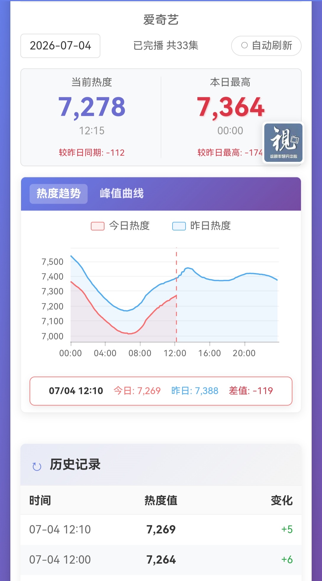📢单集团建📢【7278】较昨日同期低112，还没有参与单集团建的宝宝速速速打