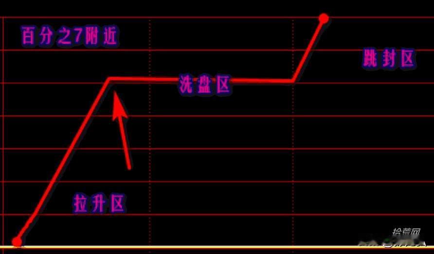 换手率的重要性
洗盘区的任务就是新旧资金切换，让老的筹码卖出了结，新的资金介入，