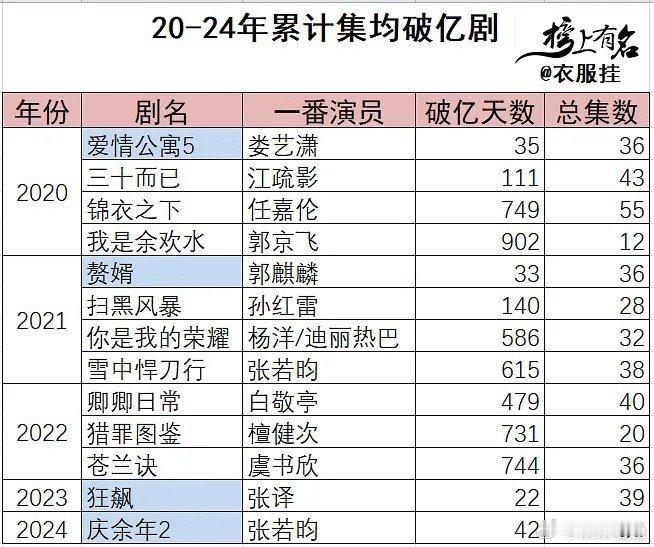 2020-2024年累计集均破亿剧集统计，女流量只有虞书欣和迪丽热巴两个 ​​​