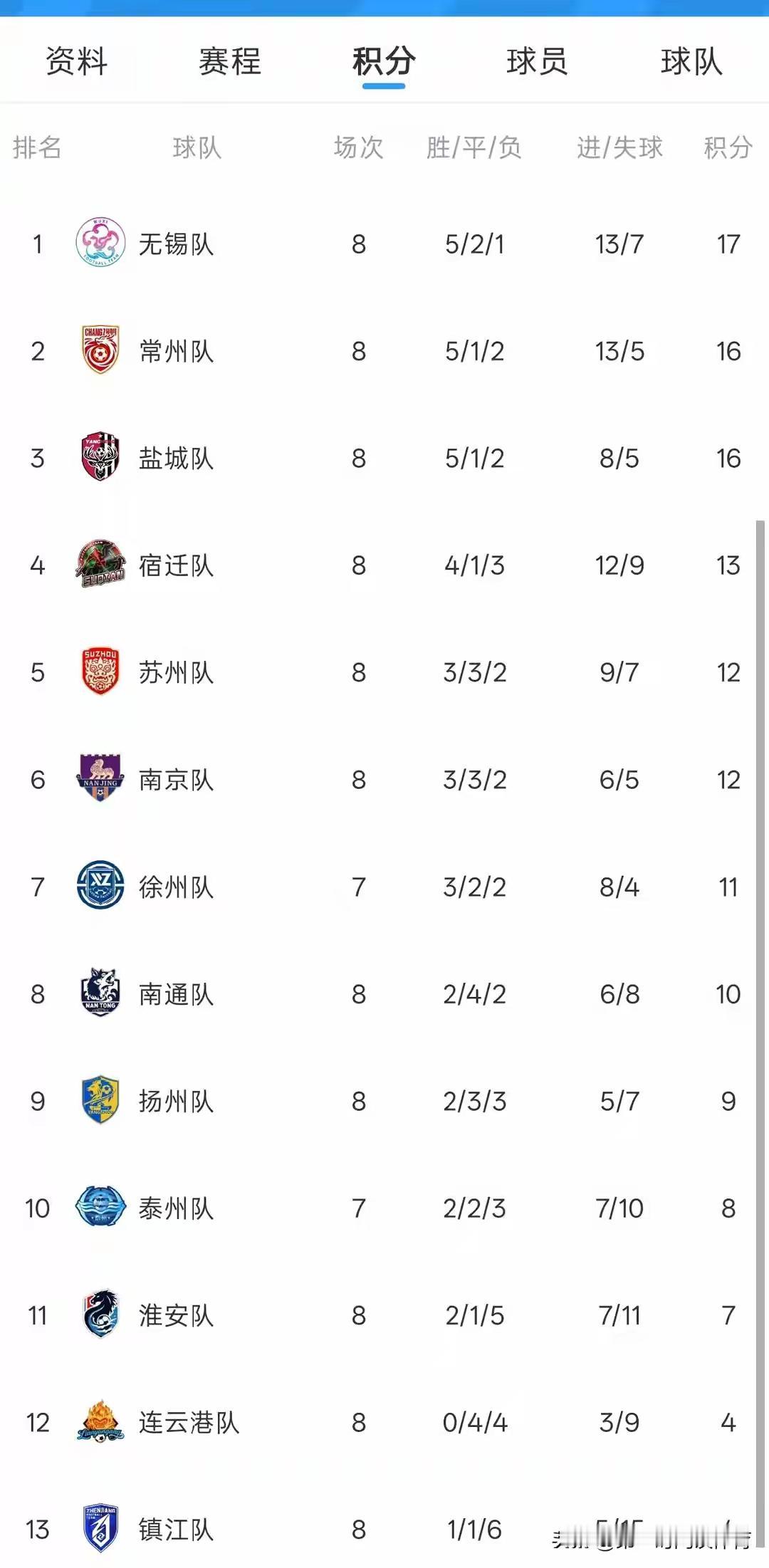 苏超足球赛季 老徐少赛一场，在苏超排名第7，成功进入前8。下一场对常州，是捍卫苏