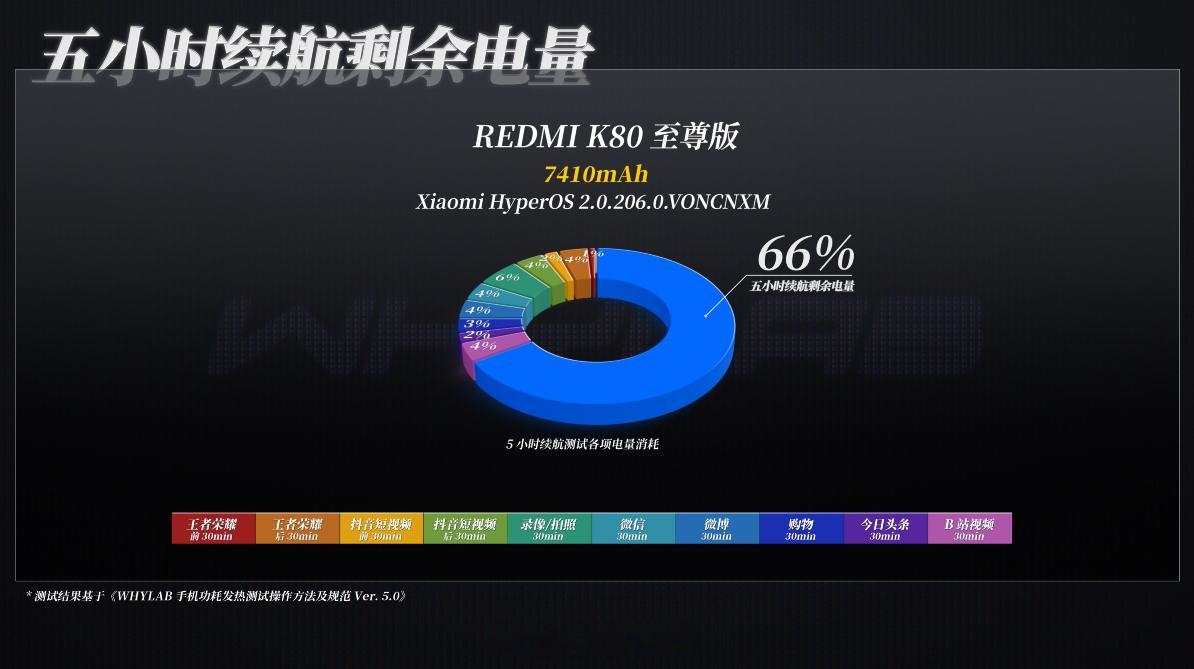 WHYLAB数据库 新增 REDMI K80 至尊版续航数据：REDMI K80