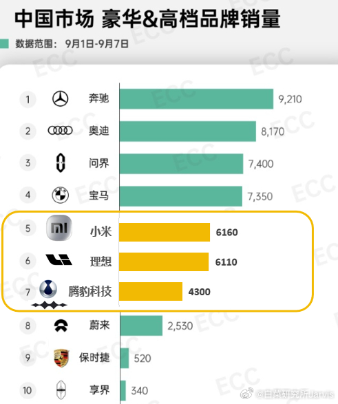 既然你这个豪车的价格区间这么宽泛，那我直接拿孙少军的数据来补一补好啦，国产还是非