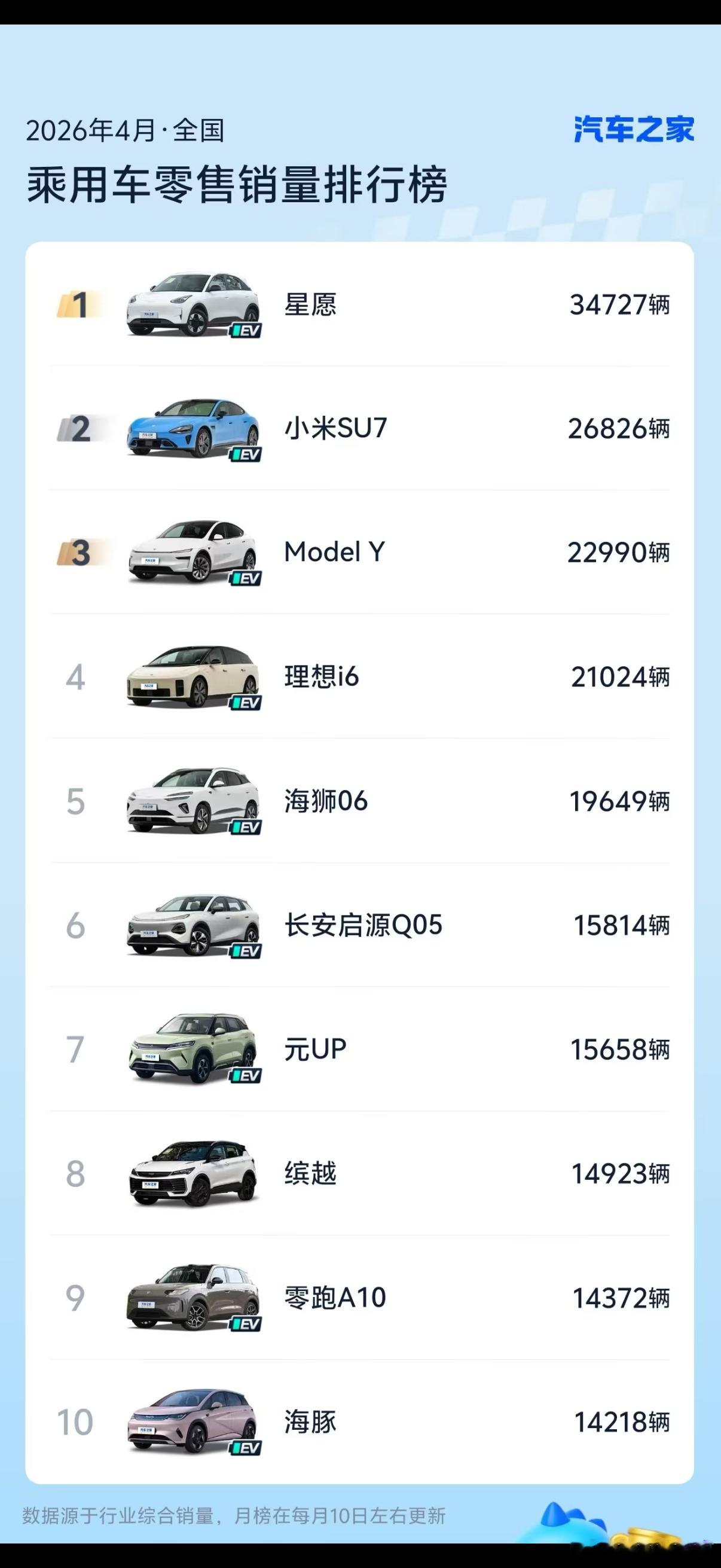 4月汽车销量前10仅1款油车这条热搜的冲击力远比字面上看到的要大得多。它标志着中
