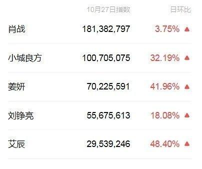 10月28号

《小城良方》数据全线大爆发！
微指、抖热度一路狂飙，小红书讨论登