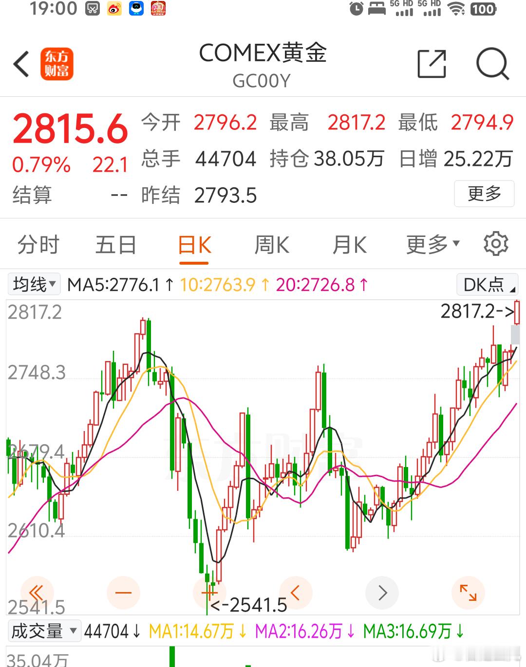 过年期间黄金价格又涨还直接历史新高啊黄金还真是避险属性强啊[吃瓜] 