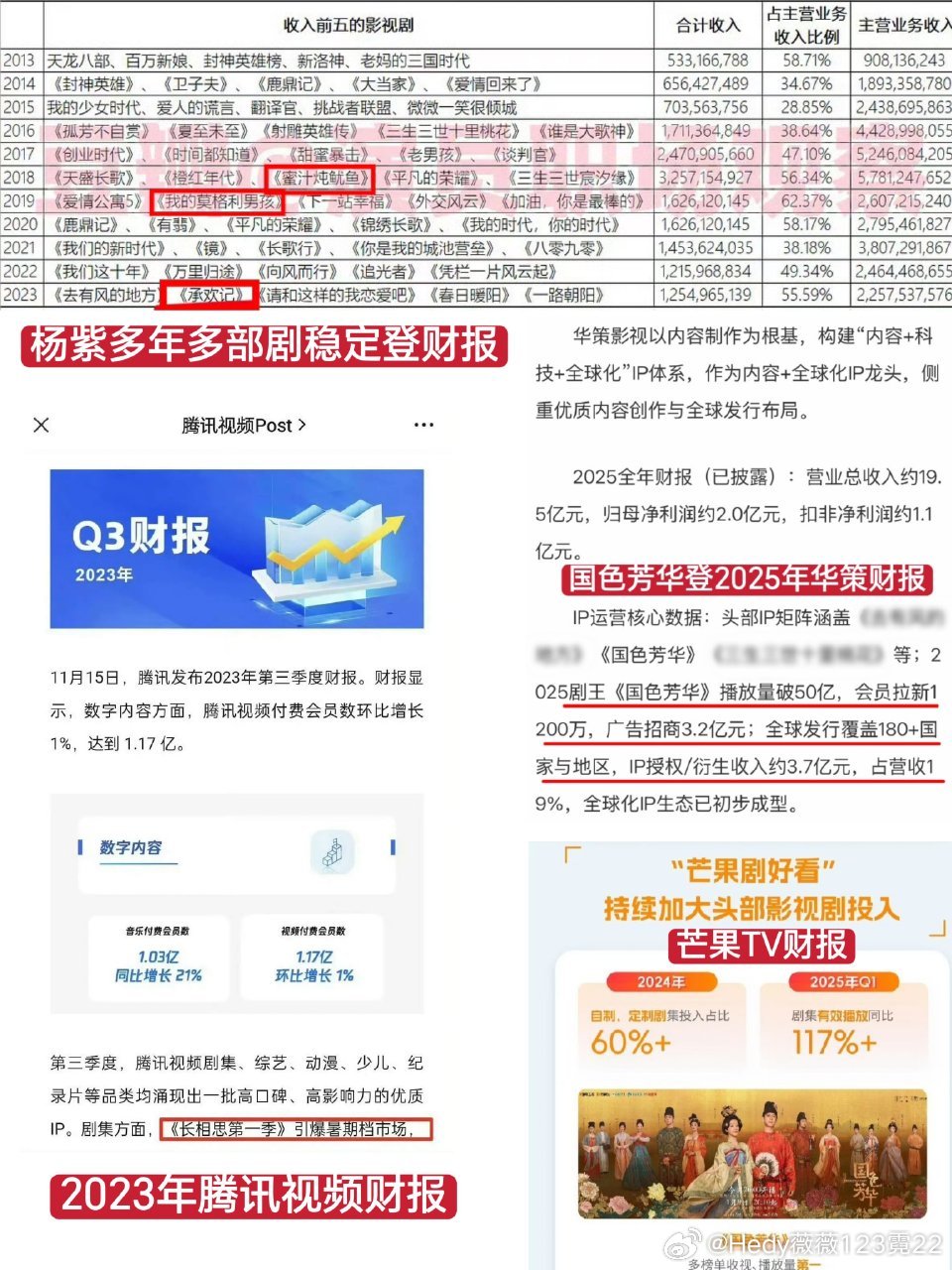 杨紫粉丝确实太低调了，该夸的还是大夸特夸，上了财报都不夸，还要等到什么时候夸啊！