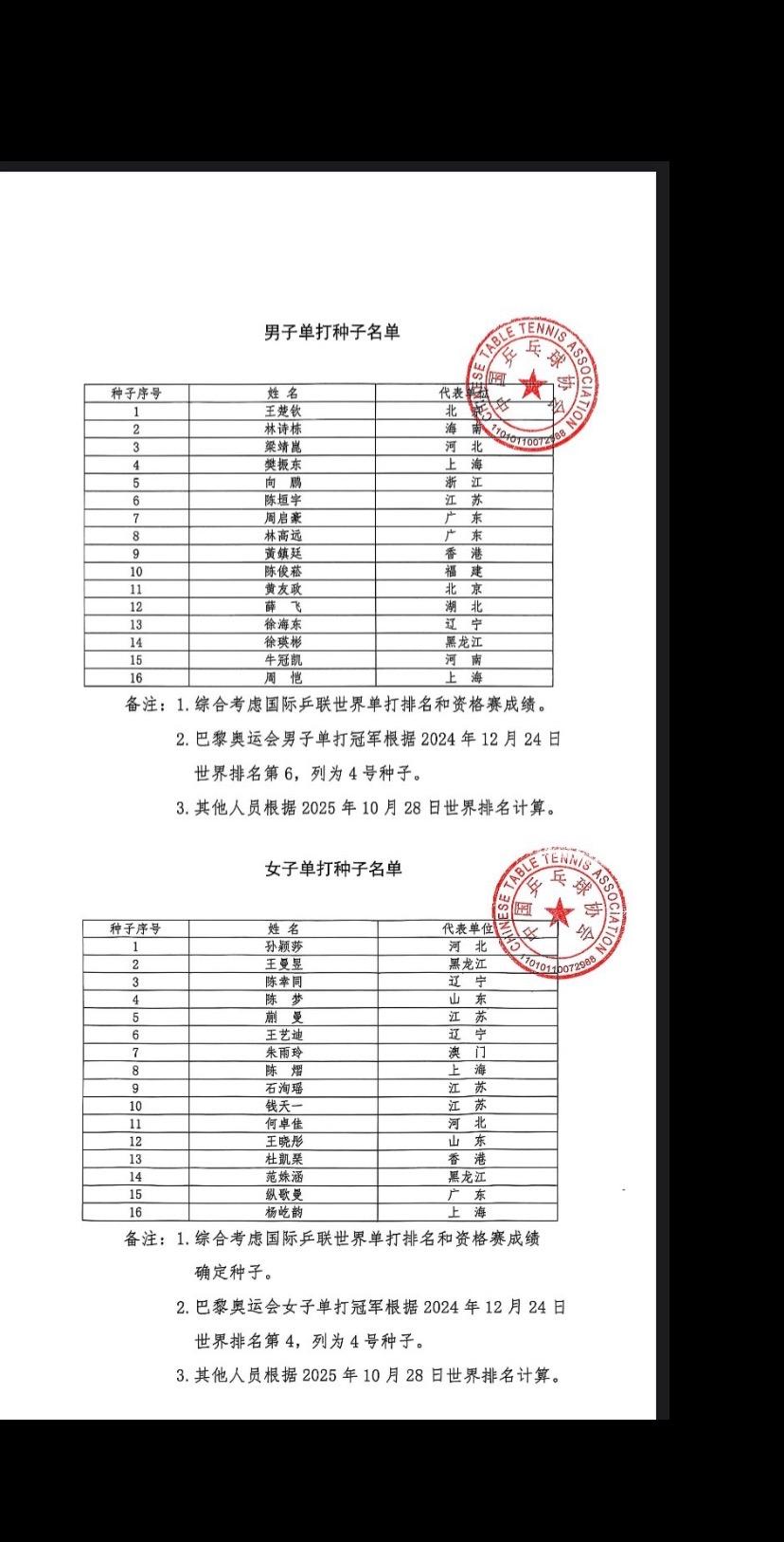 第15届全运会乒乓球项目单打种子名单