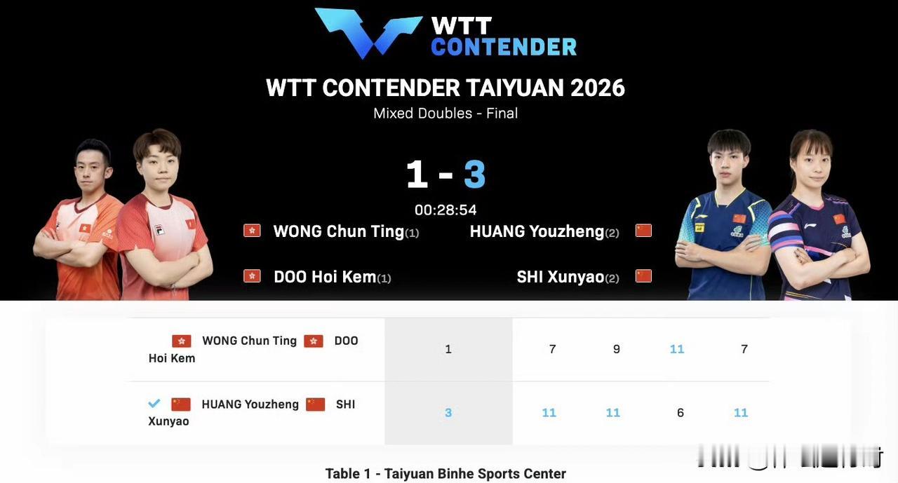 恭喜国乒，恭喜黄友政、石洵瑶，他们在刚刚结束的WTT太原常规挑战赛混双决赛中，3