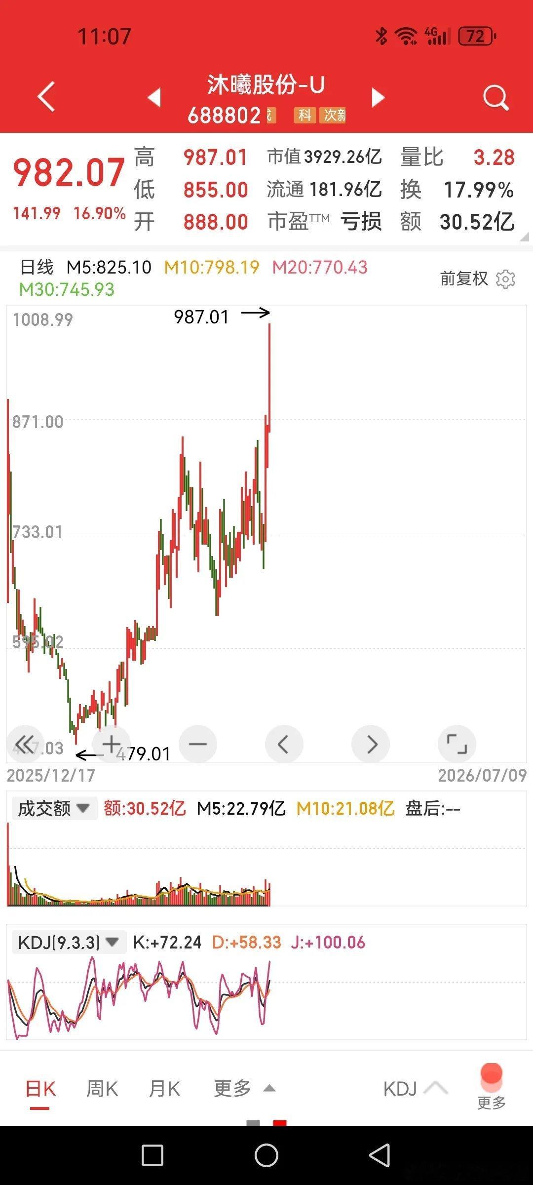 沐曦股份，佩服，创上市以来新高，解放了所有套牢盘，低点上来股价翻倍了。半导体一拉
