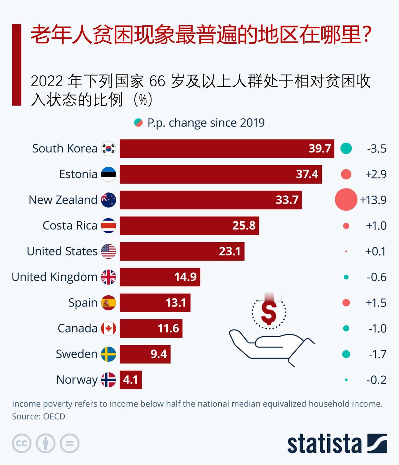 哪里的老年人贫困现象最为普遍？

根据经合组织的最新数据，2022 年韩国 66