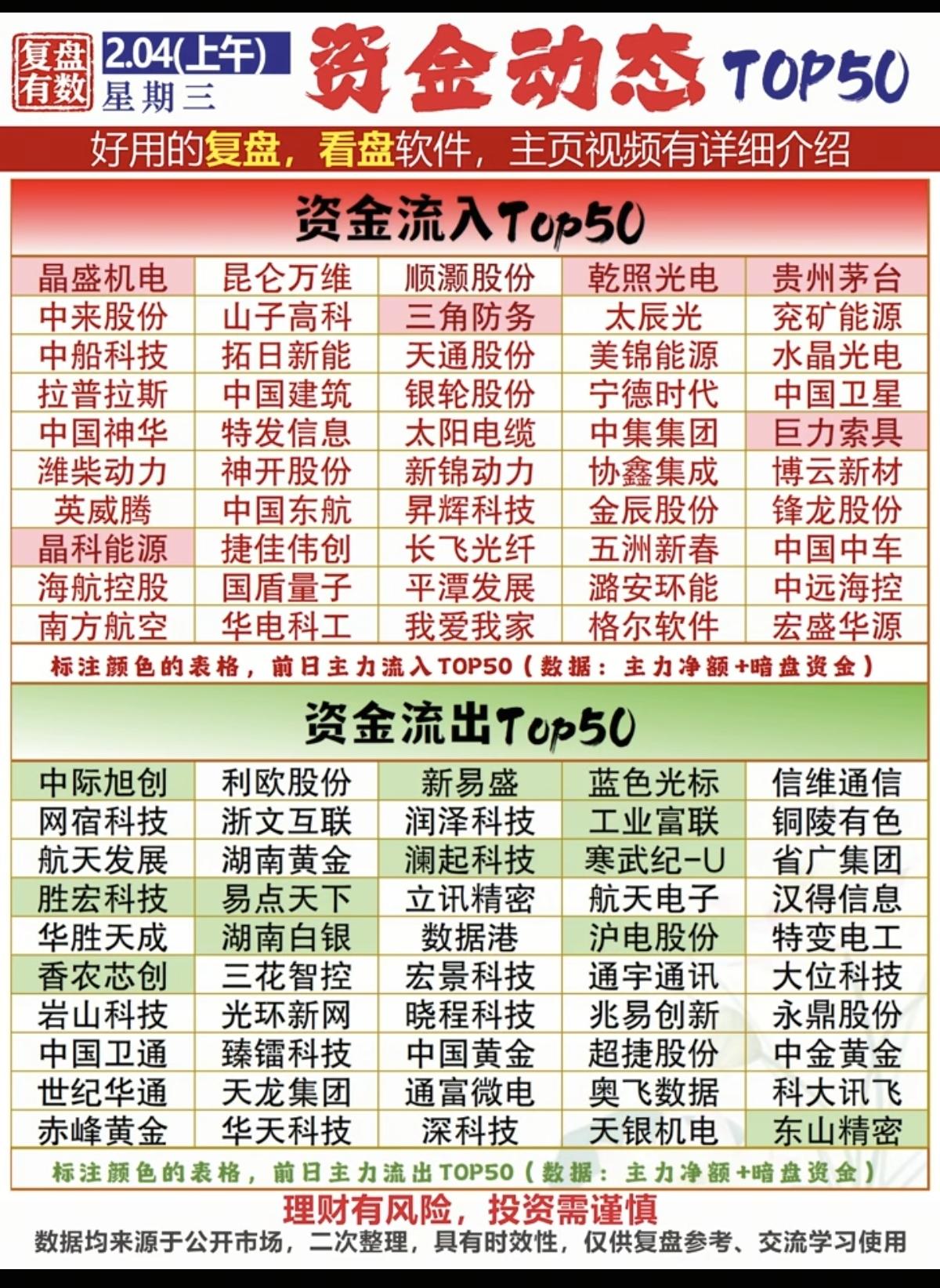 2.4周三  主力大资金  抢筹出逃个股榜！

资金抢筹：
煤炭石油开采，航空机
