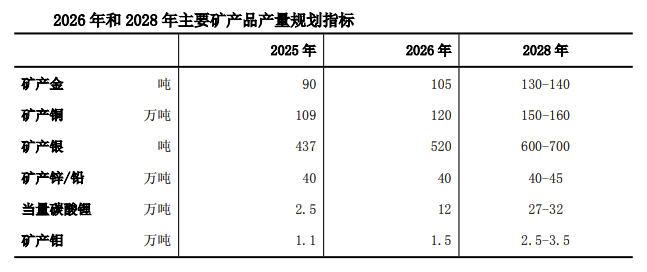 紫金矿业规划2026年矿产金产量达到105吨
