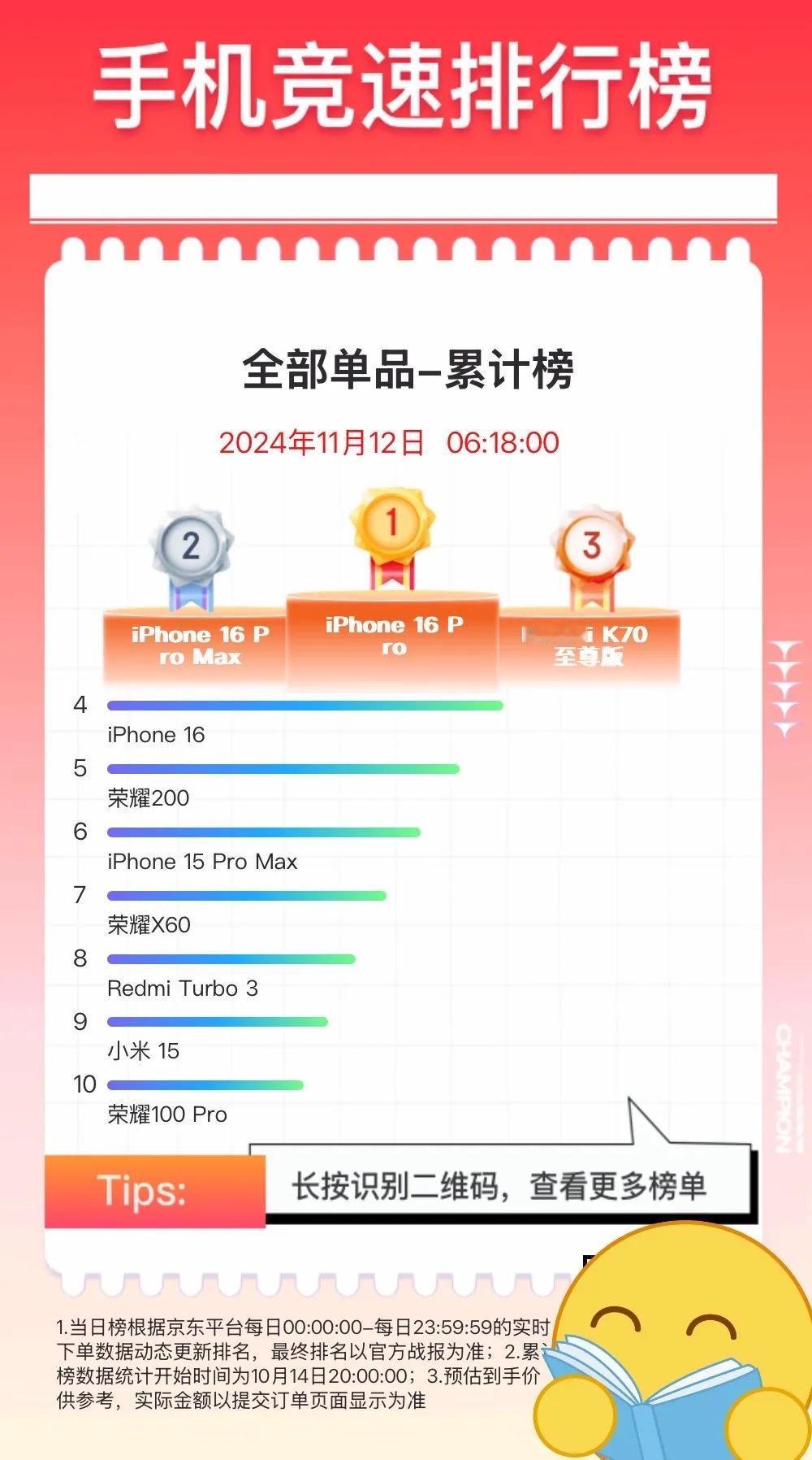 今年双11手机销量排行榜：
单品第一：iPhone 16 Pro
6000元以上
