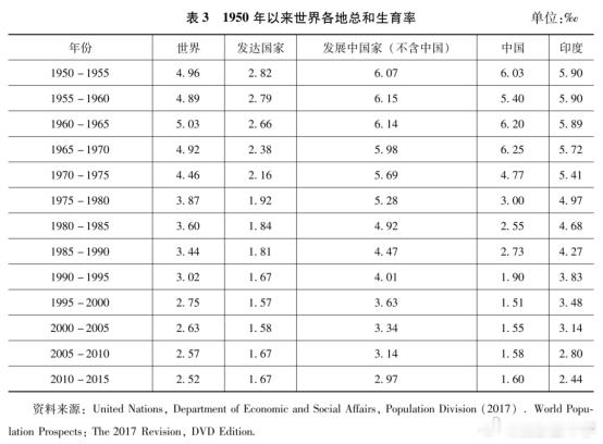 中国的总和生育率在1970年～1975年期间，就呈快速下降趋势，当时发展中国家总