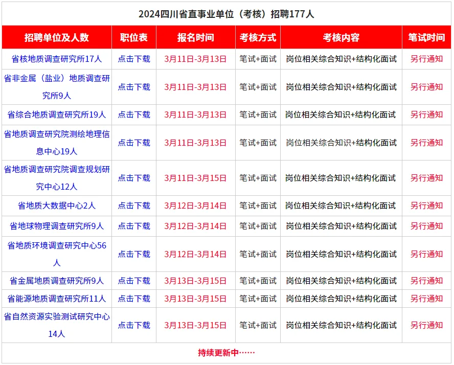 177个编制岗！四川省属事业单位考核招聘中