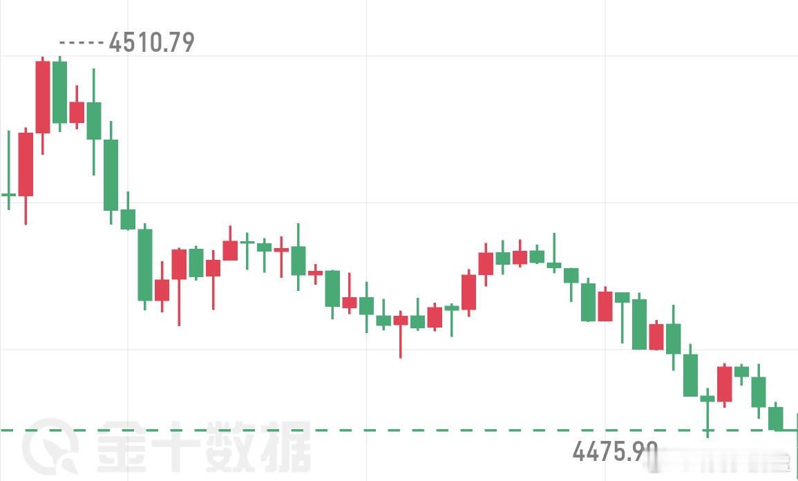 又是一波冲高回落、一模一样的的剧本。黄金伦敦金 ​​​