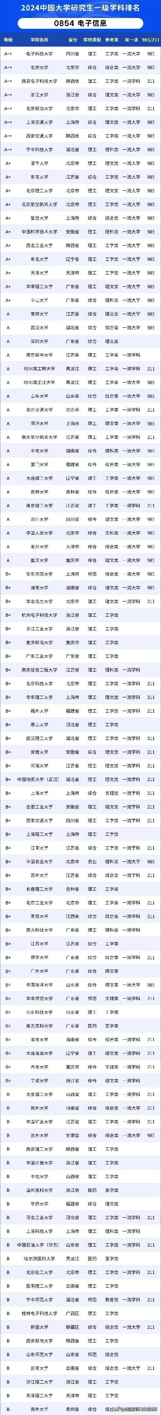 2024中国大学研究生一级学科排名——电子信息！择校选专业参考