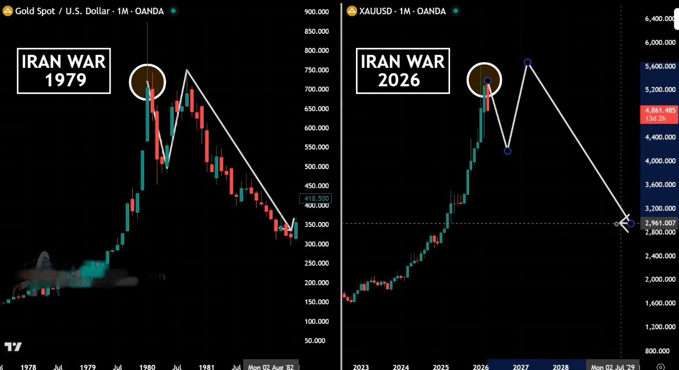 黄金可能正在复刻1979年的剧本1979：黄金暴涨 →伊朗冲突 → 油价暴涨 →