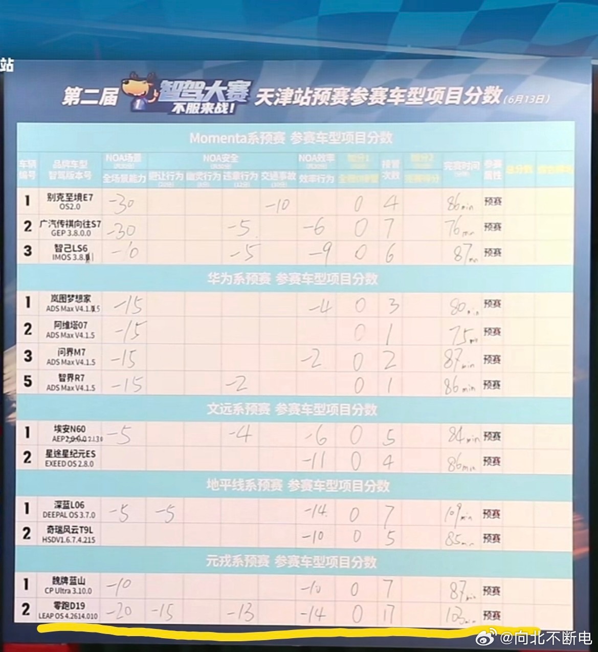 不是吧…零跑 D19 在智驾大赛表现这么差吗我的车子下周就提回来了，到时候我再好