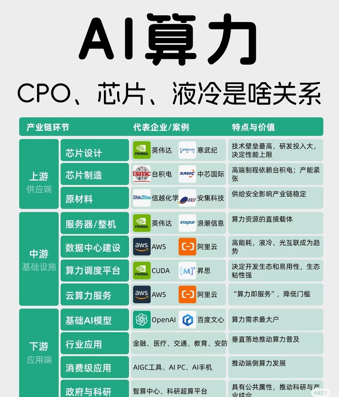 围绕“AI算力”，介绍了产业链各环节的构成、代表企业/案例及其特点与价值，具体内
