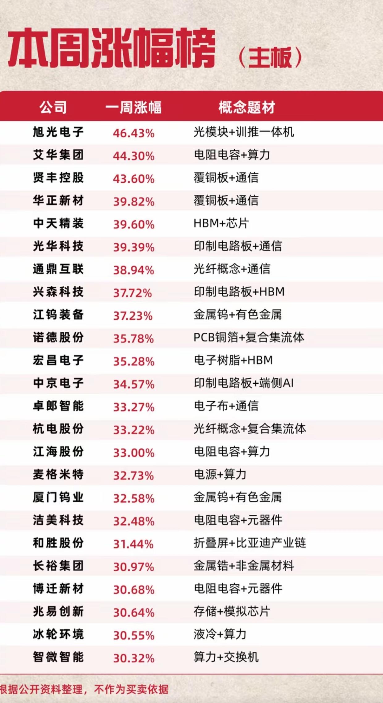 主板周涨幅榜出炉！最高大涨46%，算力通信材料全线爆发，主线一目了然

本周主板
