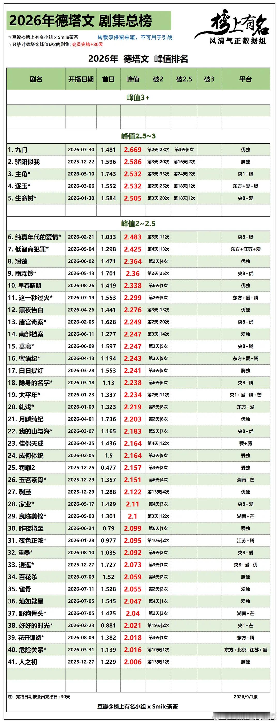 2026年德塔文景气指数（讨论度）破2.5+仅6部：九门、 早春晴朗、骄阳似我、